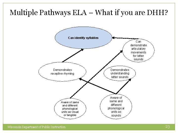 Multiple Pathways ELA – What if you are DHH? Can identify syllables Can demonstrate