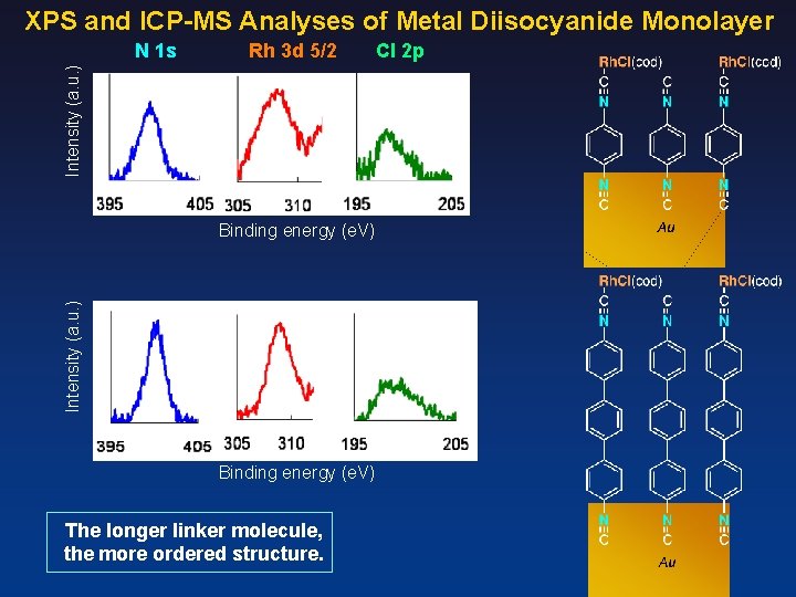 XPS and ICP-MS Analyses of Metal Diisocyanide Monolayer Rh 3 d 5/2 Intensity (a.