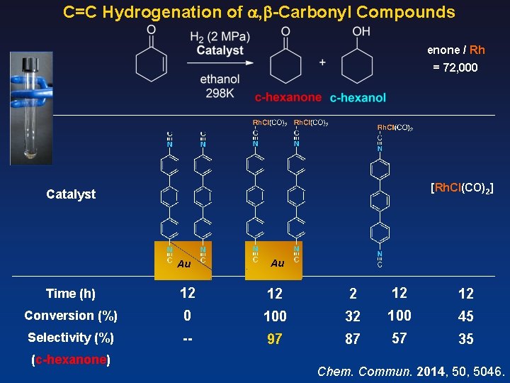 C=C Hydrogenation of , -Carbonyl Compounds enone / Rh = 72, 000 [Rh. Cl(CO)2]