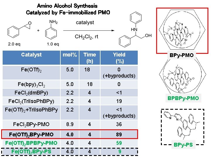 Amino Alcohol Synthesis Catalyzed by Fe-immobilized PMO Catalyst mol% Time (h) Yield (%) Fe(OTf)2