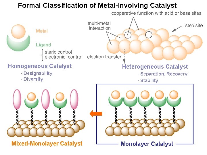Formal Classification of Metal-Involving Catalyst Homogeneous Catalyst · Designability · Diversity Solid-Supported Catalyst Mixed-Monolayer