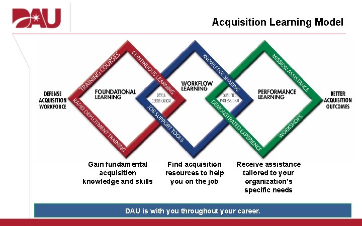 Acquisition Learning Model Gain fundamental acquisition knowledge and skills Find acquisition resources to help