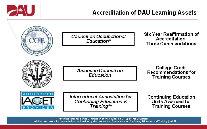 Accreditation of DAU Learning Assets Council on Occupational Education* Six Year Reaffirmation of Accreditation,