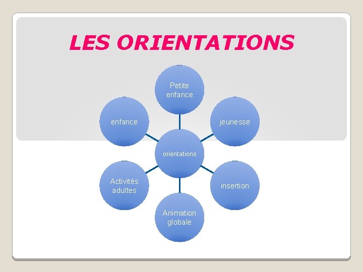 LES ORIENTATIONS Petite enfance jeunesse orientations Activités adultes insertion Animation globale 