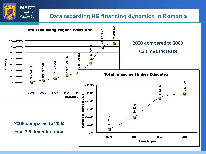 MECT Higher Education Data regarding HE financing dynamics in Romania 2008 compared to 2000