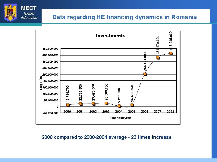 MECT Higher Education Data regarding HE financing dynamics in Romania 2008 compared to 2000