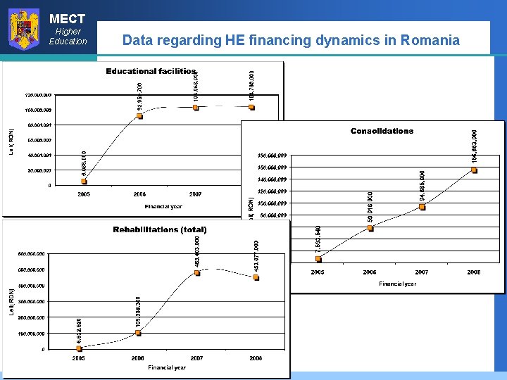 MECT Higher Education Data regarding HE financing dynamics in Romania 