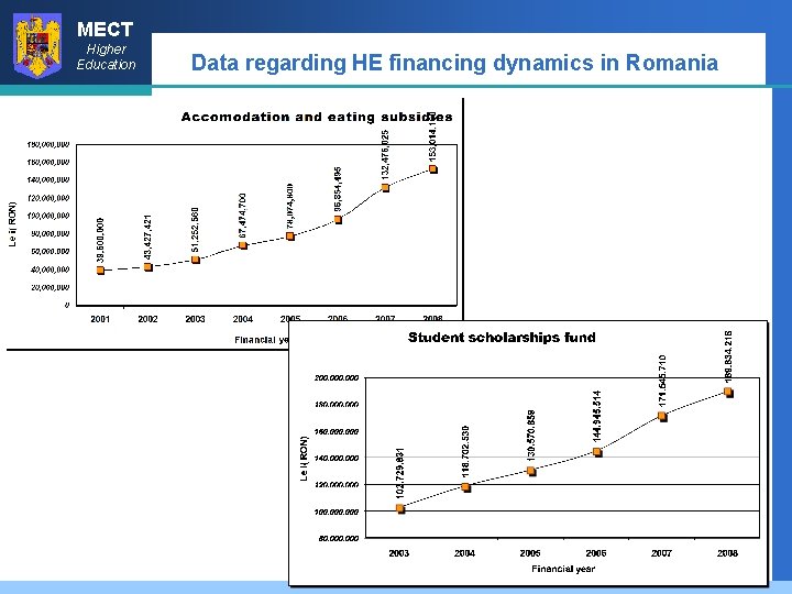 MECT Higher Education Data regarding HE financing dynamics in Romania 