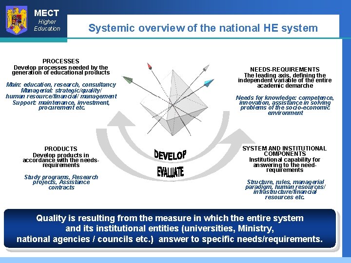 MECT Higher Education Systemic overview of the national HE system PROCESSES Develop processes needed