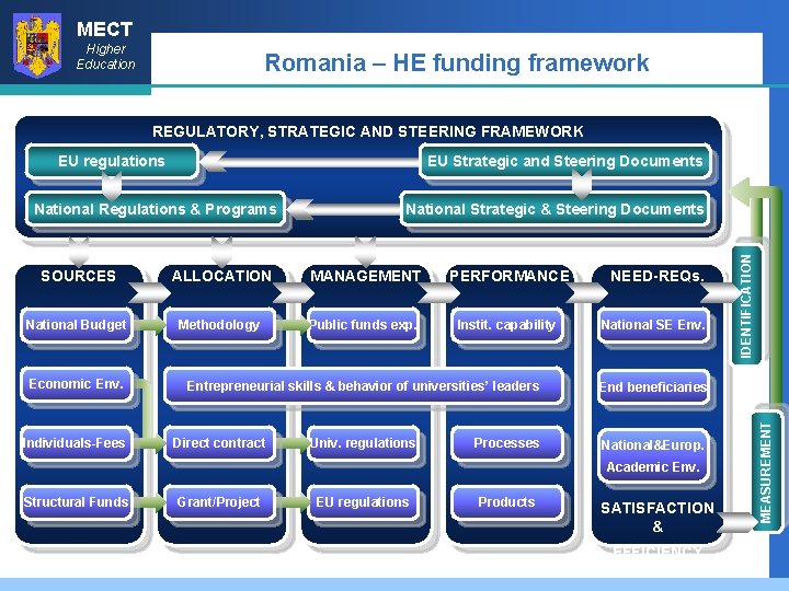 MECT Higher Education Romania – HE funding framework REGULATORY, STRATEGIC AND STEERING FRAMEWORK EU