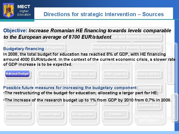 MECT Higher Education Directions for strategic intervention – Sources Objective: Increase Romanian HE financing