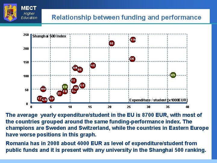 MECT Higher Education 250 Relationship between funding and performance Shanghai 500 Index SE SW