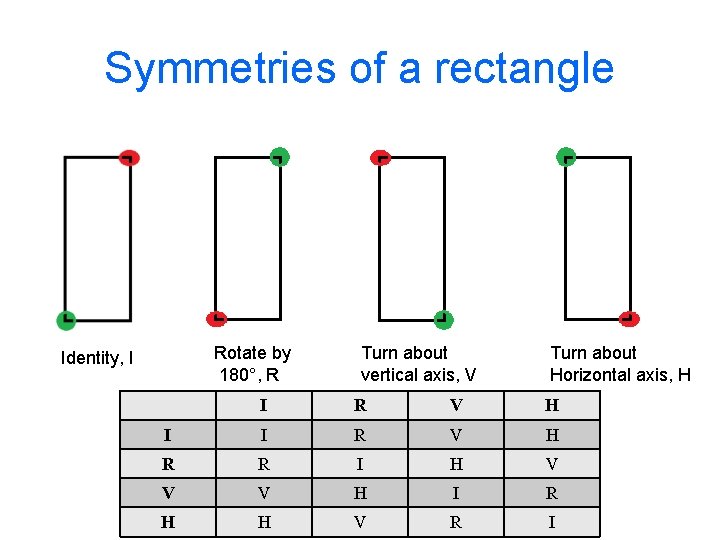 Symmetries of a rectangle Rotate by 180°, R Identity, I Turn about vertical axis,