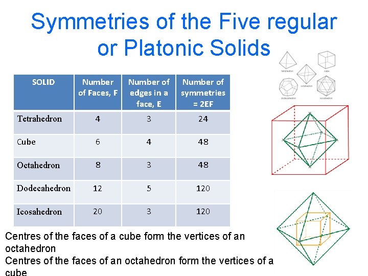Symmetries of the Five regular or Platonic Solids SOLID Number of Faces, F Number
