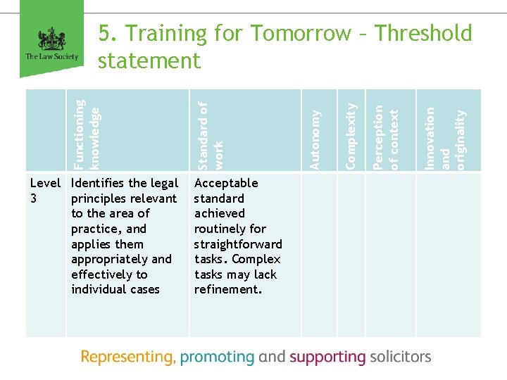 Level Identifies the legal 3 principles relevant to the area of practice, and applies