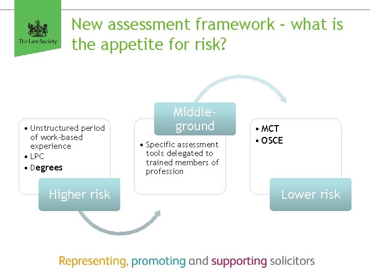 New assessment framework - what is the appetite for risk? • Unstructured period of