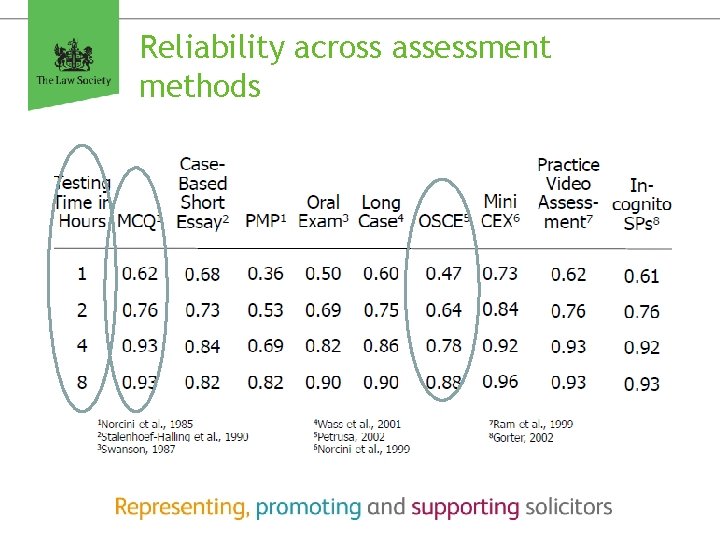 Reliability across assessment methods 