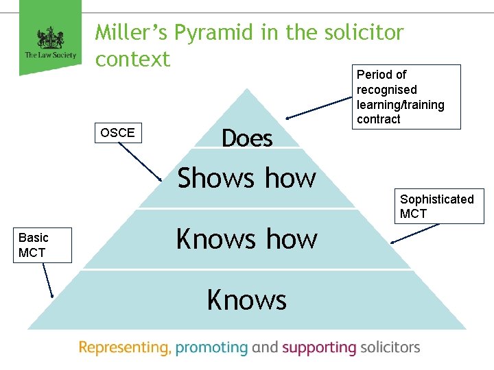 Miller’s Pyramid in the solicitor context OSCE Does Shows how Basic MCT Knows how