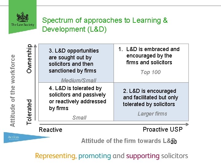 Ownership Tolerated Attitude of the workforce Spectrum of approaches to Learning & Development (L&D)