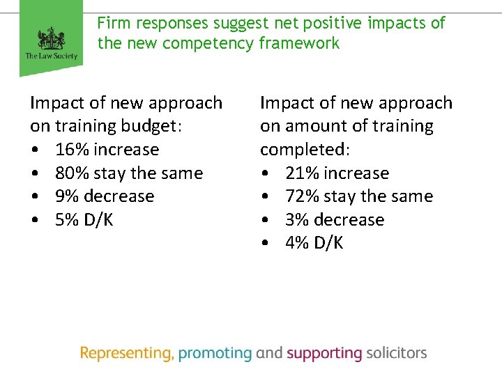 Firm responses suggest net positive impacts of the new competency framework Impact of new