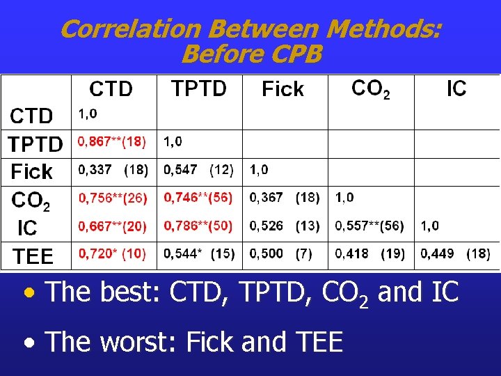 Correlation Between Methods: Before CPB • The best: CTD, TPTD, CO 2 and IC