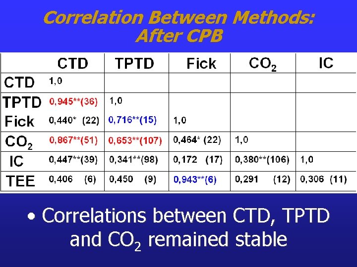 Correlation Between Methods: After CPB • Correlations between CTD, TPTD and CO 2 remained