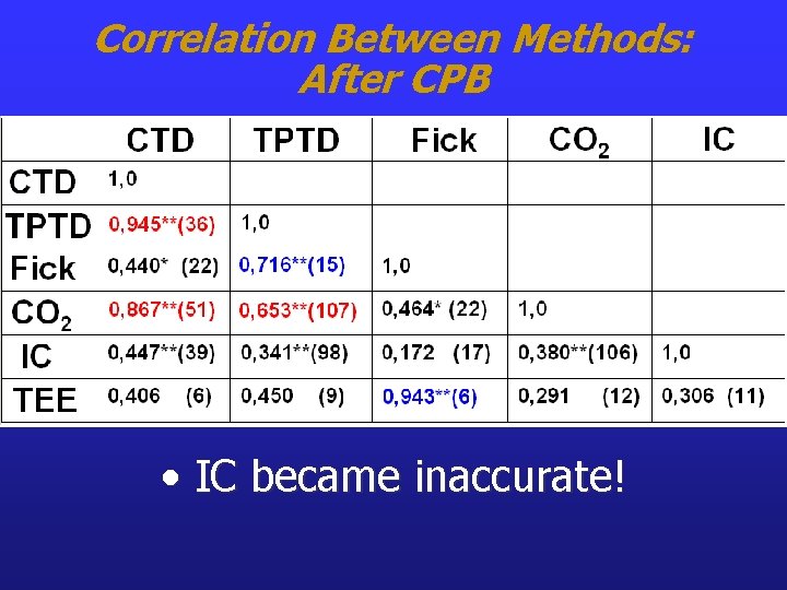 Correlation Between Methods: After CPB • IC became inaccurate! 