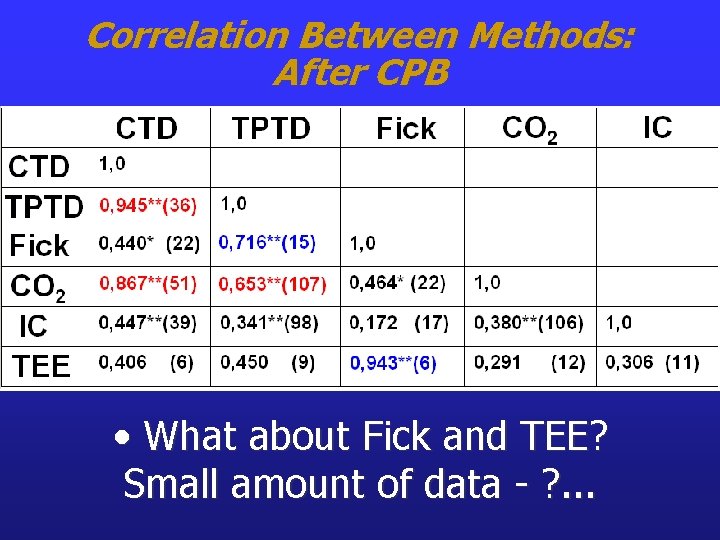 Correlation Between Methods: After CPB • What about Fick and TEE? Small amount of