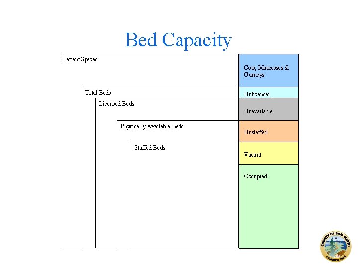 Bed Capacity Patient Spaces Cots, Mattresses & Gurneys Total Beds Unlicensed Licensed Beds Unavailable