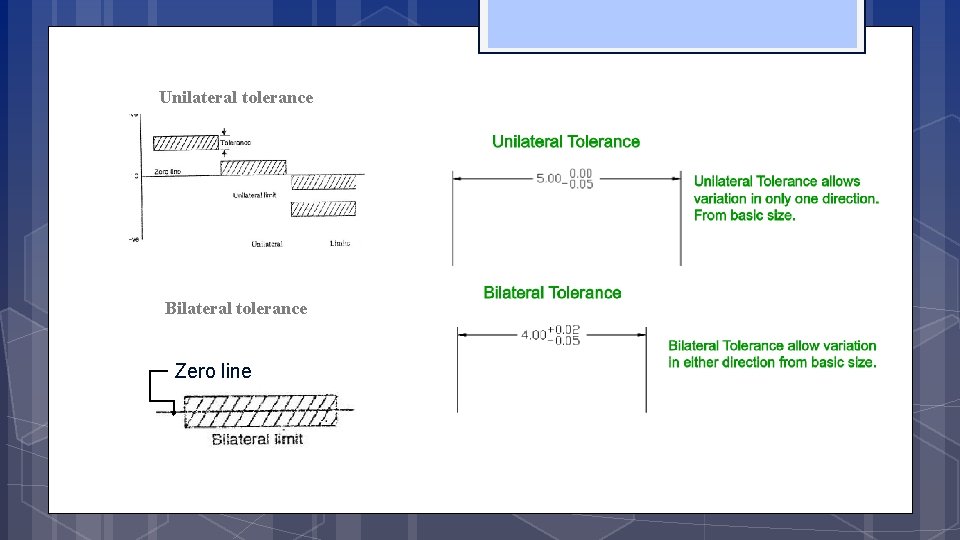 Unilateral tolerance Bilateral tolerance Zero line 