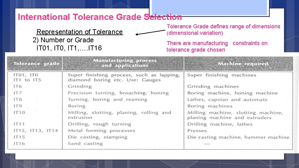 International Tolerance Grade Selection Representation of Tolerance 2) Number or Grade IT 01, IT
