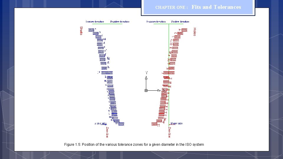 CHAPTER ONE : Fits and Tolerances Holes Shafts Figure 1. 5: Position of the