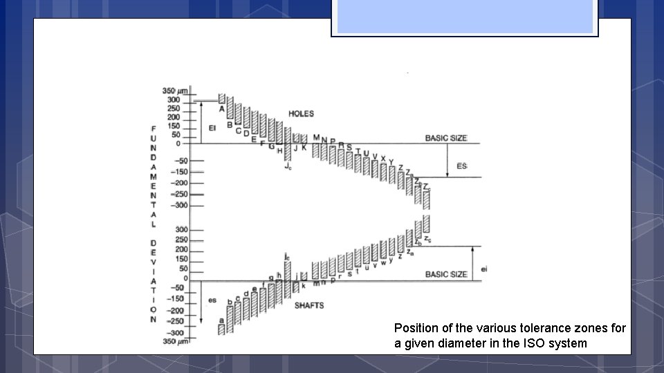 Position of the various tolerance zones for a given diameter in the ISO system