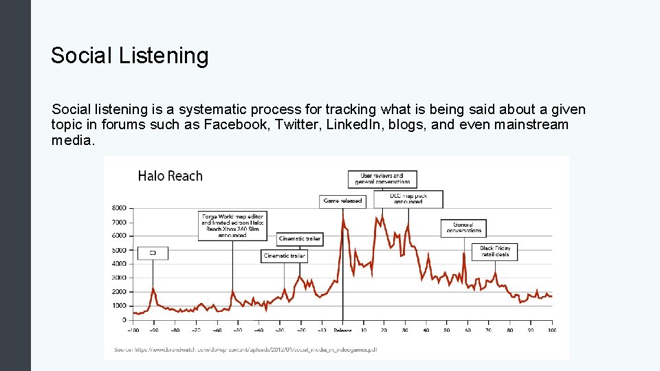 Social Listening Social listening is a systematic process for tracking what is being said