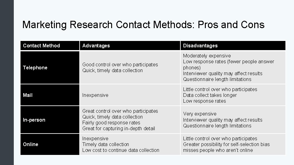 Marketing Research Contact Methods: Pros and Cons Contact Method Advantages Disadvantages Good control over