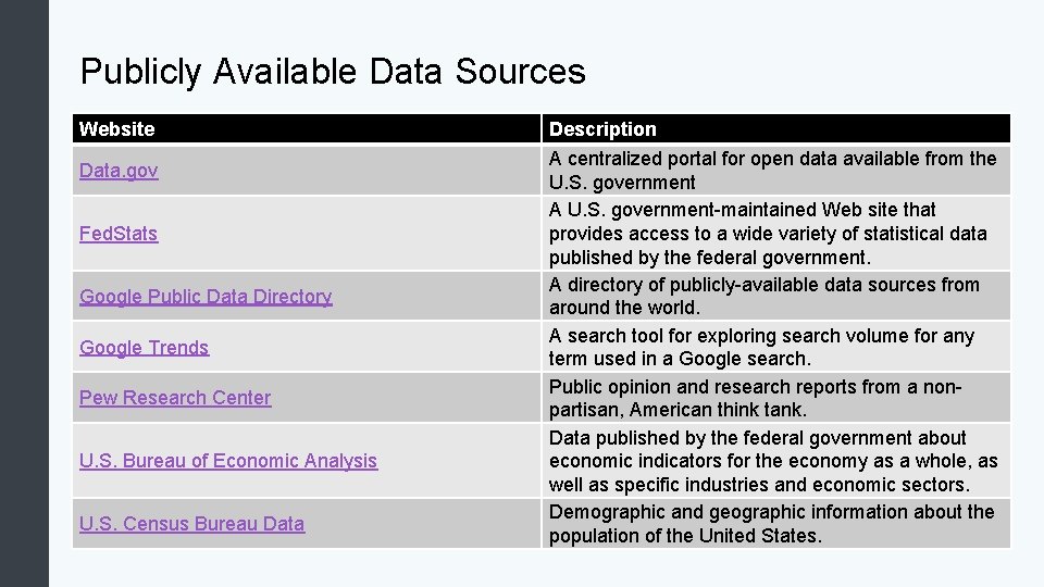 Publicly Available Data Sources Website Data. gov Fed. Stats Google Public Data Directory Google