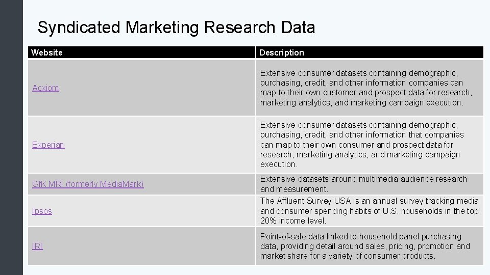 Syndicated Marketing Research Data Website Description Acxiom Extensive consumer datasets containing demographic, purchasing, credit,