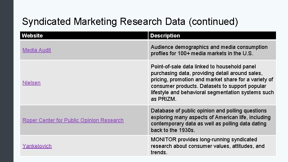 Syndicated Marketing Research Data (continued) Website Description Media Audit Audience demographics and media consumption