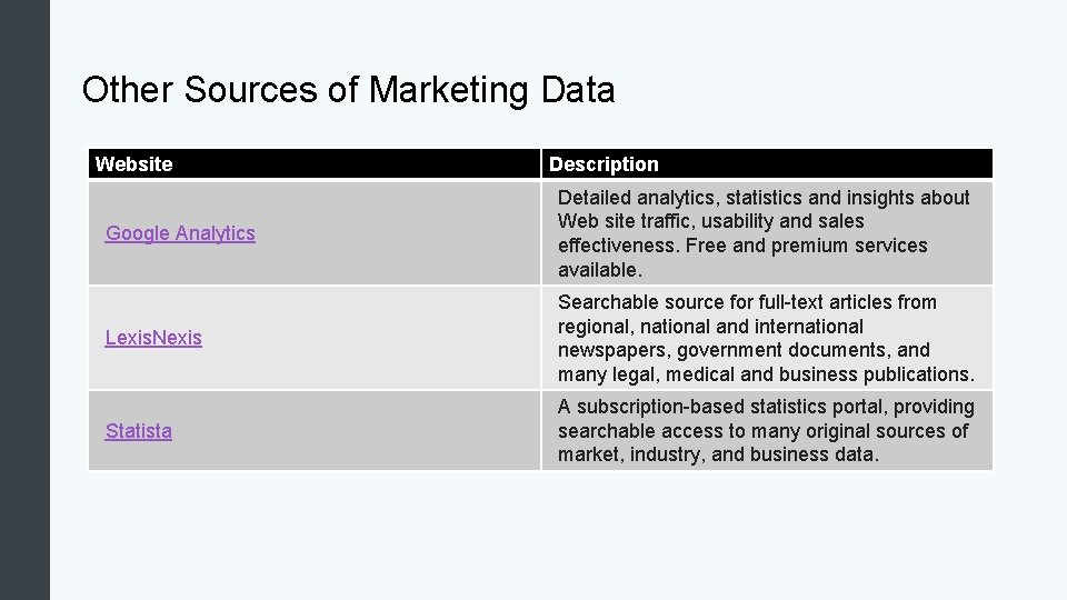 Other Sources of Marketing Data Website Description Google Analytics Detailed analytics, statistics and insights