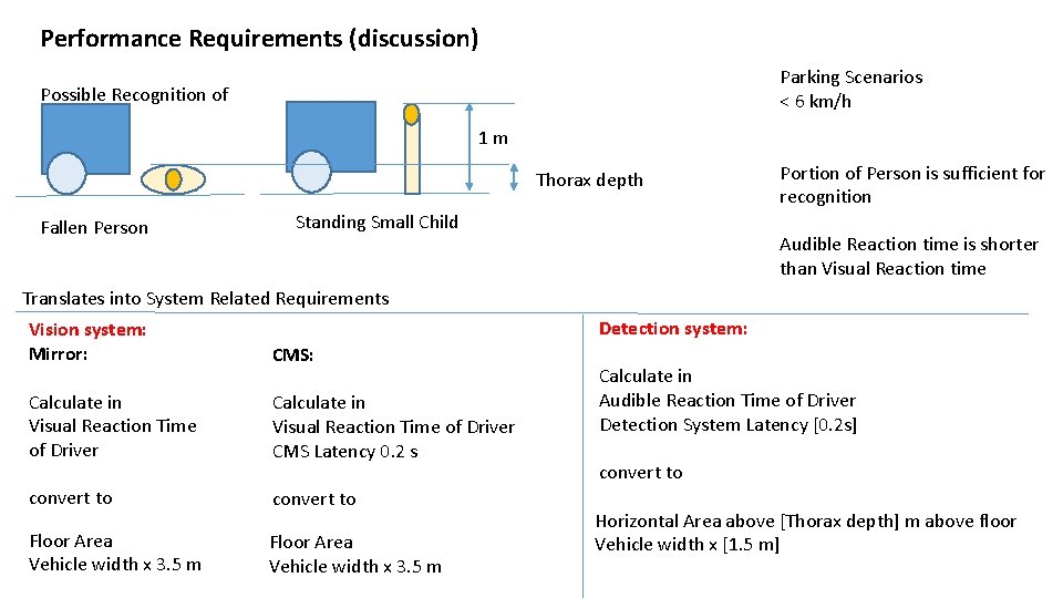Performance Requirements (discussion) Parking Scenarios < 6 km/h Possible Recognition of 1 m Thorax