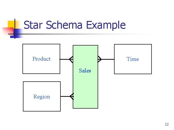 Star Schema Example Product Time Sales Region 12 