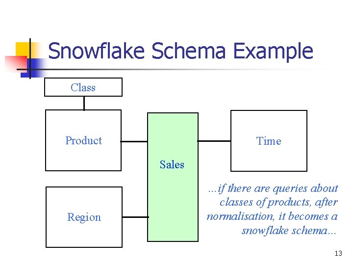 Snowflake Schema Example Class Product Time Sales Region …if there are queries about classes