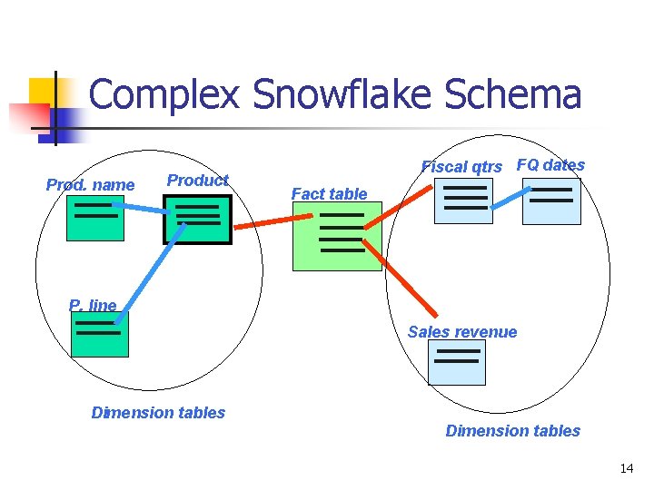 Complex Snowflake Schema Prod. name Product Fiscal qtrs FQ dates Fact table P. line