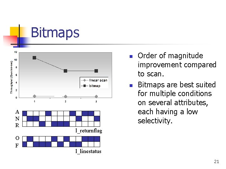 Bitmaps n n A N R O F Order of magnitude improvement compared to