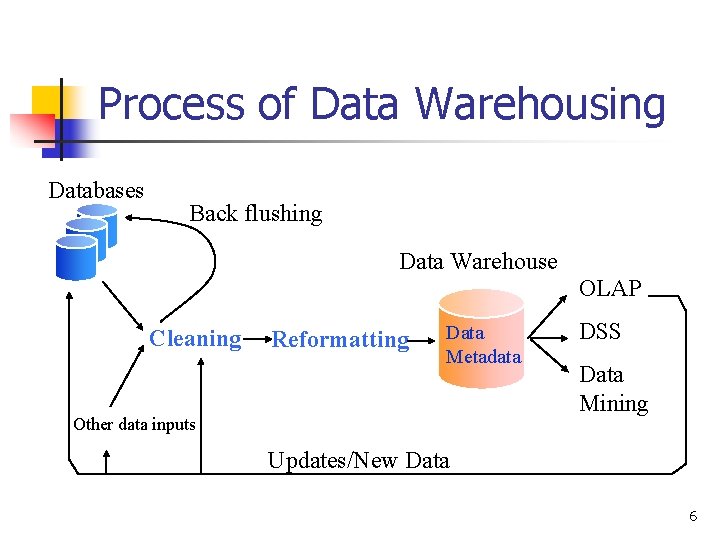 Process of Data Warehousing Databases Back flushing Data Warehouse OLAP Cleaning Reformatting Data Metadata