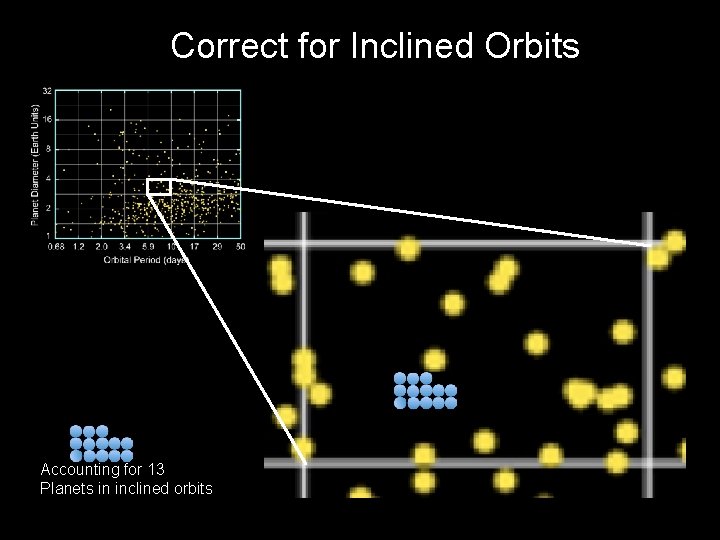 Correct for Inclined Orbits Accounting for 13 Planets in inclined orbits 