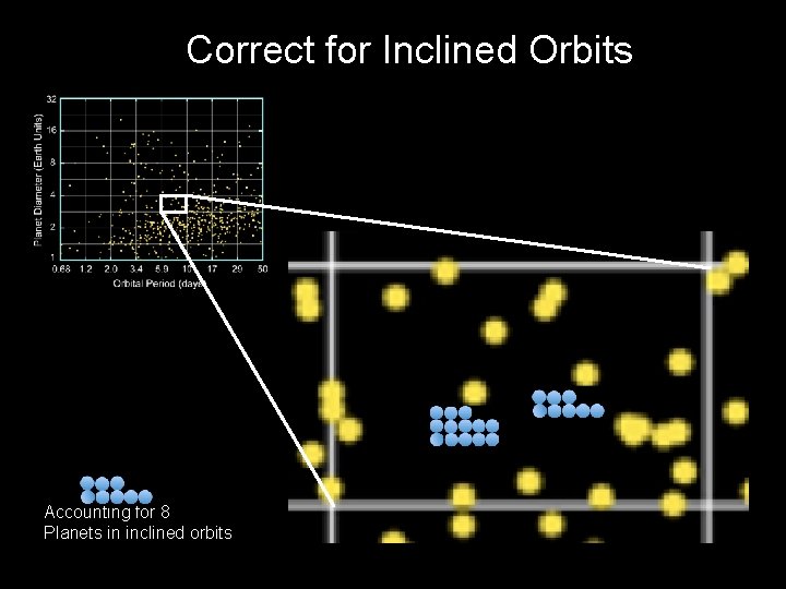 Correct for Inclined Orbits Accounting for 8 Planets in inclined orbits 