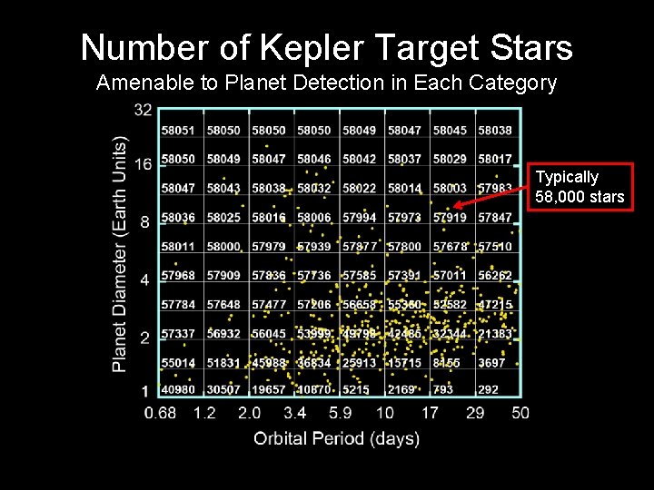Number of Kepler Target Stars Amenable to Planet Detection in Each Category Typically 58,