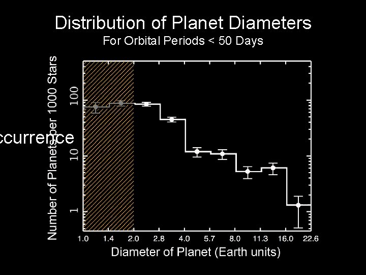 Distribution of Planet Diameters ccurrence For Orbital Periods < 50 Days 