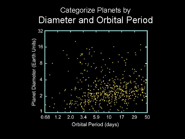 Categorize Planets by Diameter and Orbital Period 